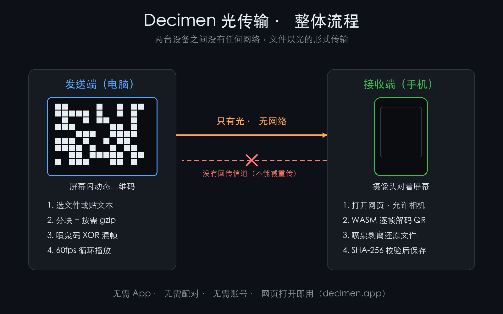 Decimen 整体流程图：发送端屏幕闪码，接收端摄像头解码，中间只有光、没有网络