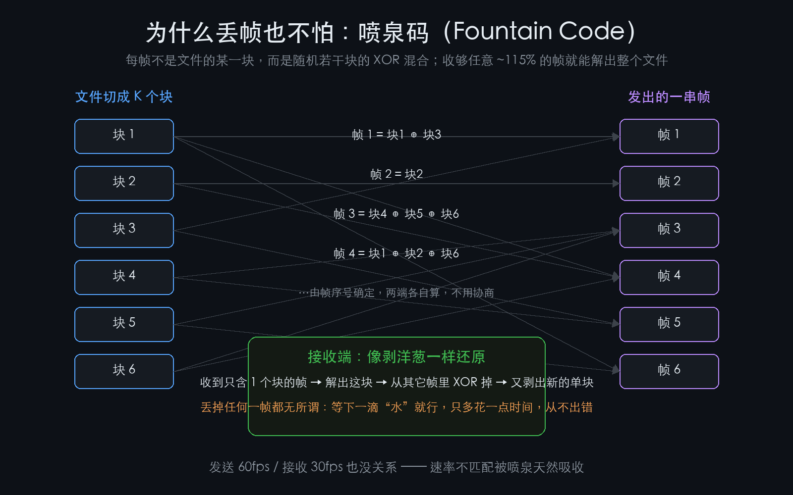 喷泉码原理：每帧是随机若干块的 XOR 混合，收够任意 ~115% 的帧即可还原
