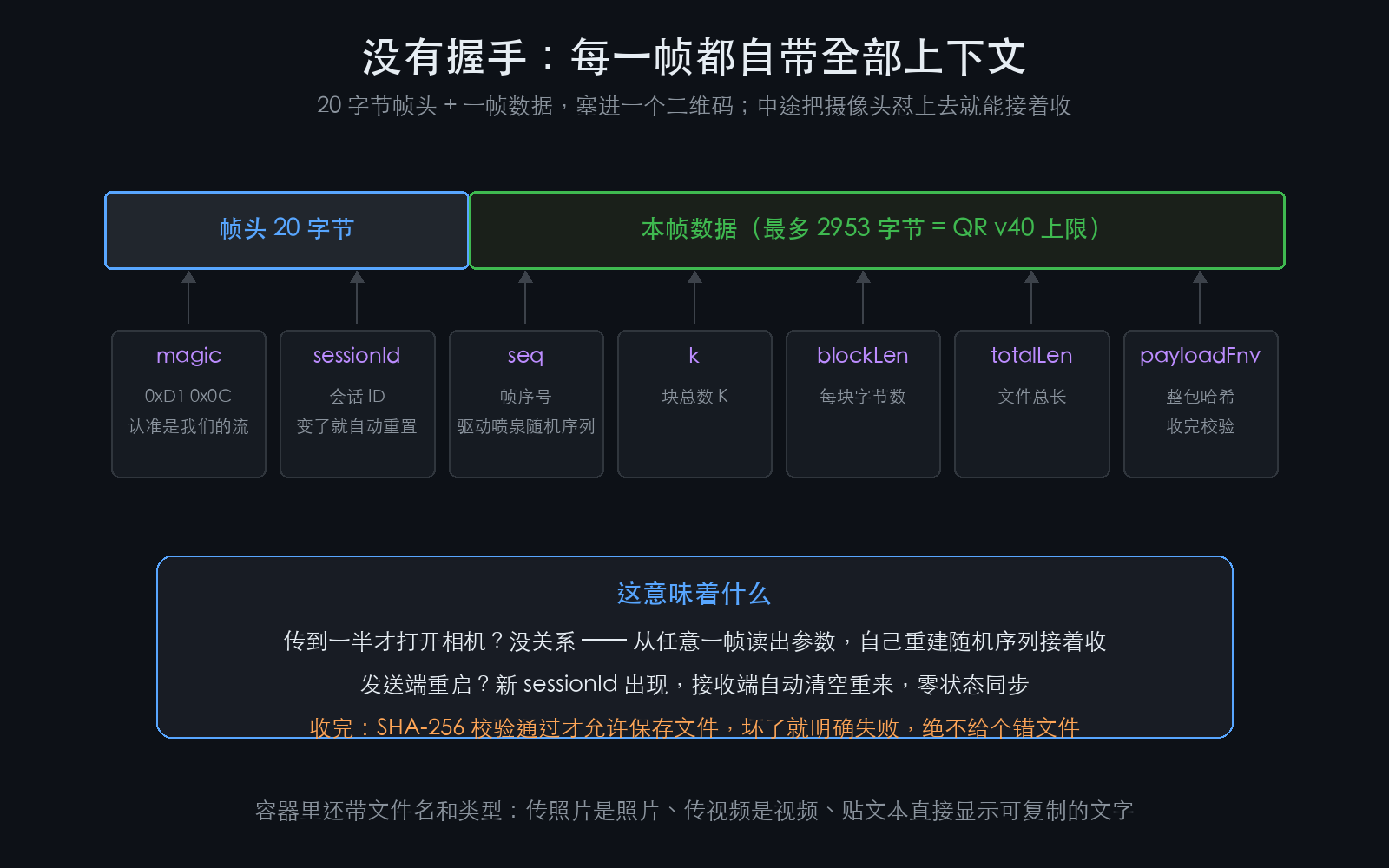 帧结构：20 字节自描述帧头，中途加入也能接着收