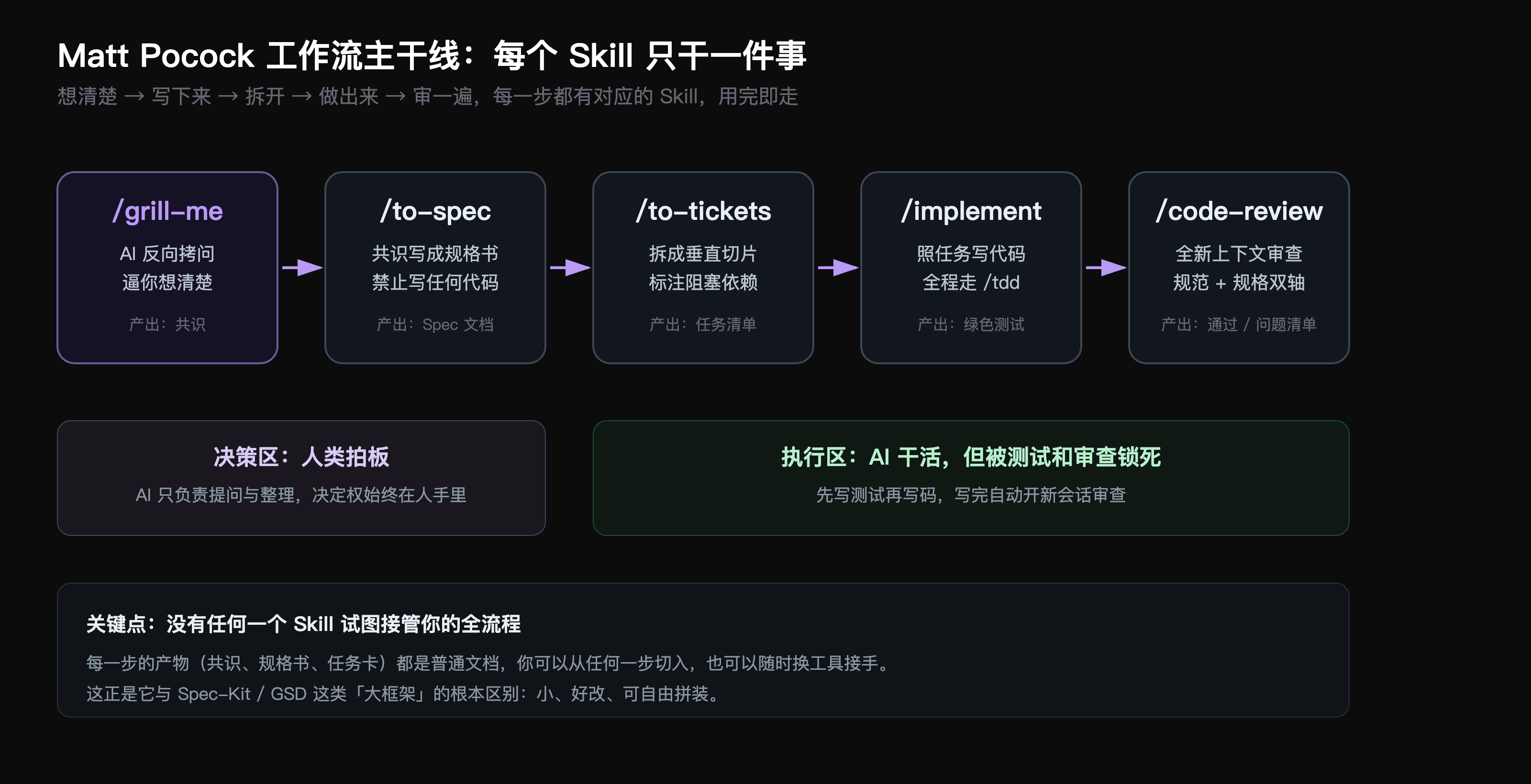 完整流水线：grill-me 拷问、to-spec 写规格、to-tickets 拆任务、implement 加 TDD 实现、code-review 双轴审查、定期架构大扫除