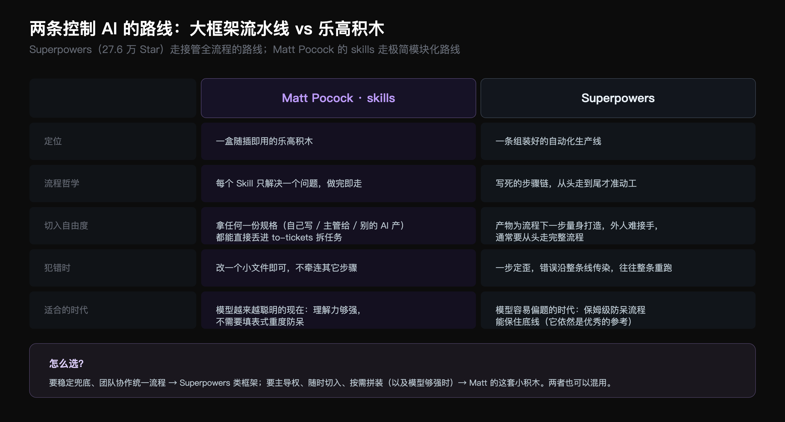 mattpocock/skills 与 obra/superpowers 两种哲学对比：小而可拼装对小而全托管