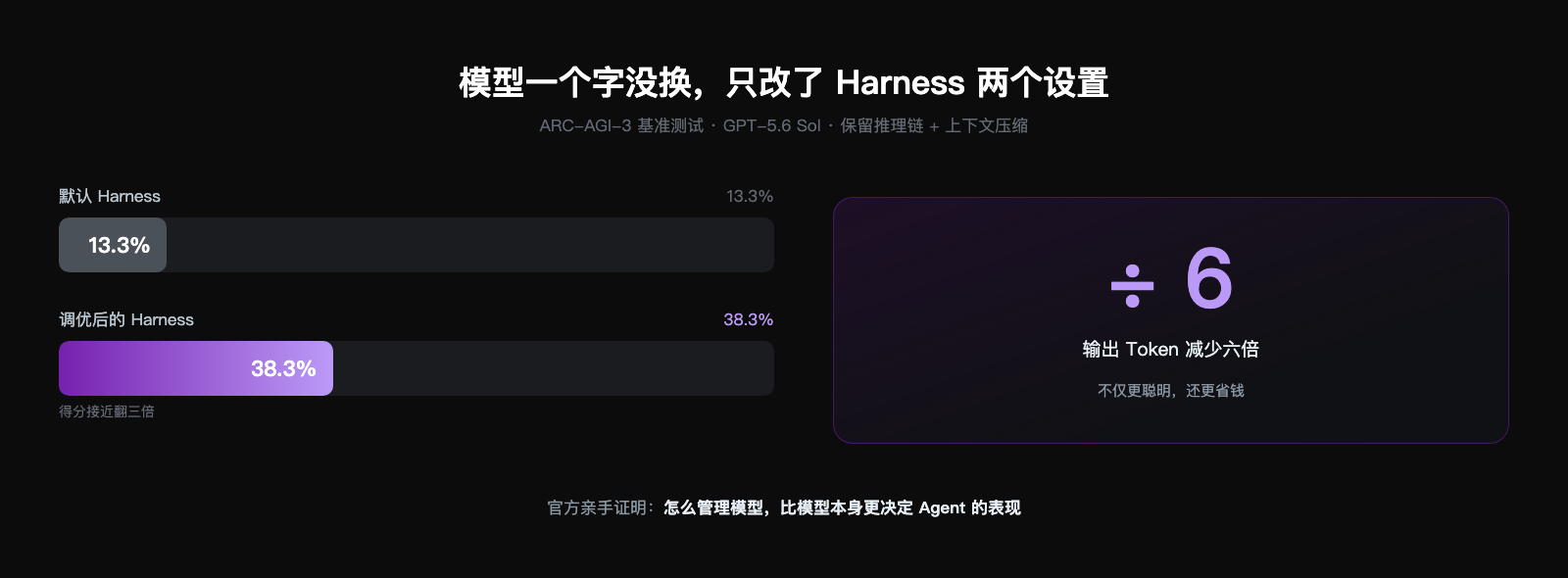 ARC-AGI-3 基准测试中 Harness 调优前后得分对比：13.3% 到 38.3%，输出 token 减少六倍