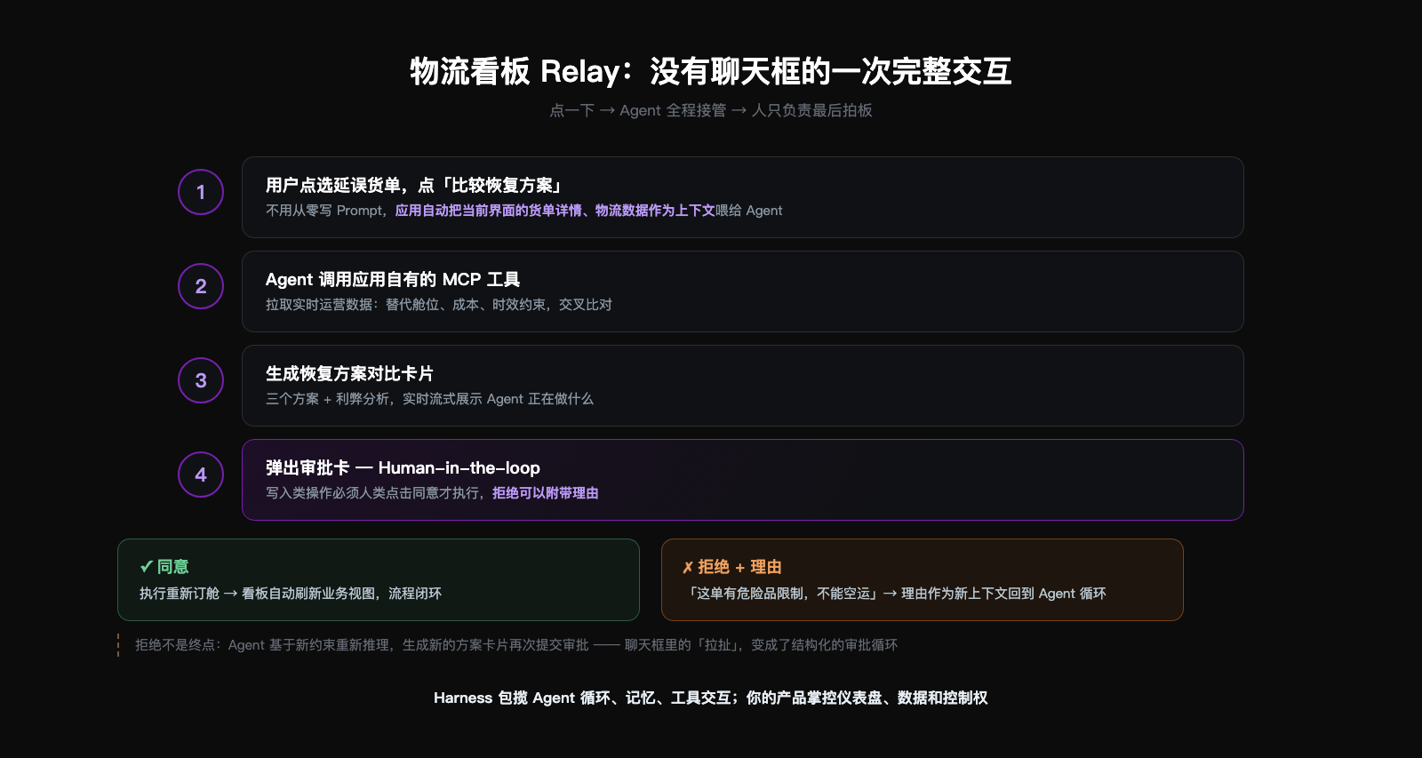 物流看板 Relay 的完整交互流程：点选货单、Agent 调 MCP 工具、生成方案卡片、审批卡，以及同意与拒绝两条分支