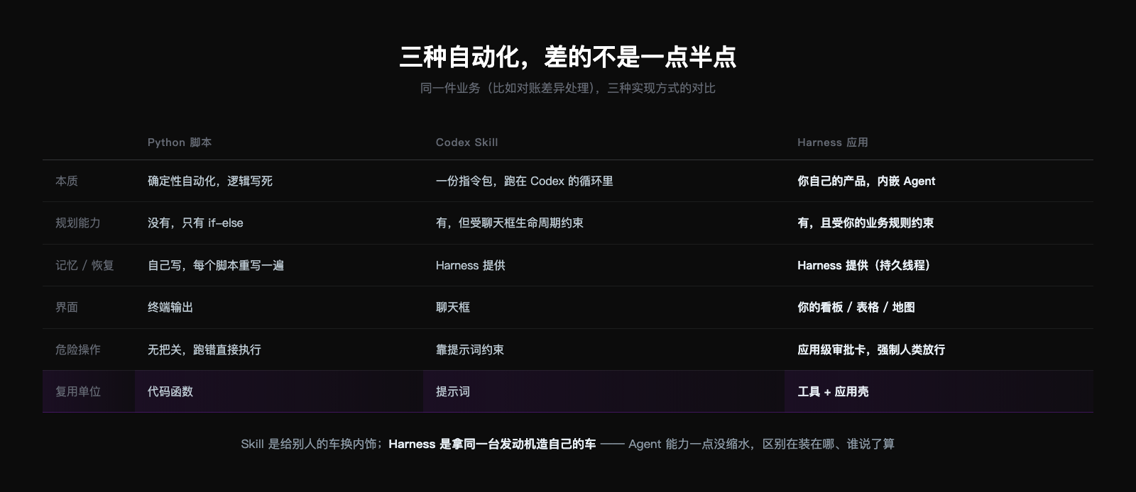Python 脚本、Codex Skill、Harness 应用三种自动化方式在规划、记忆、界面、危险操作把关上的对比表