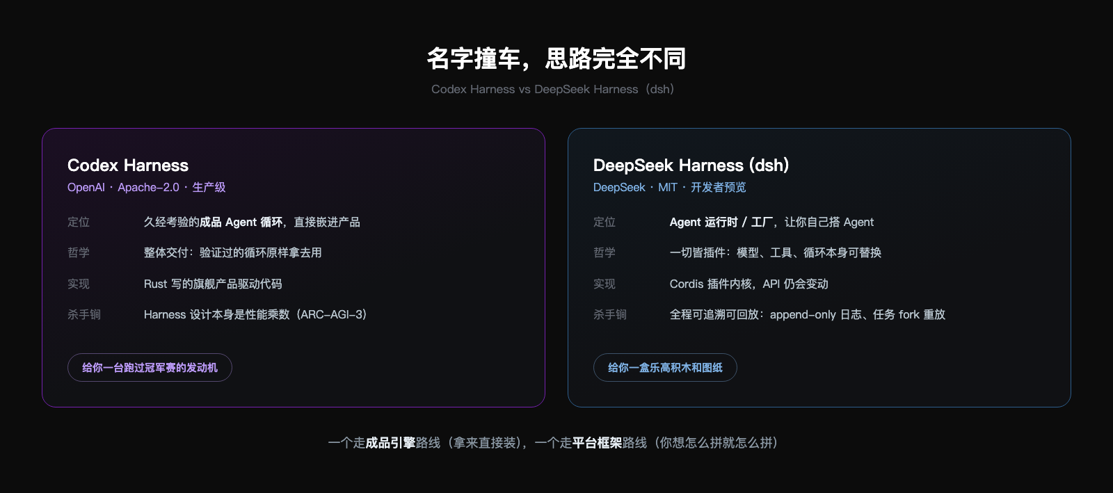 Codex Harness 与 DeepSeek Harness 的定位、哲学、实现与杀手锏对比